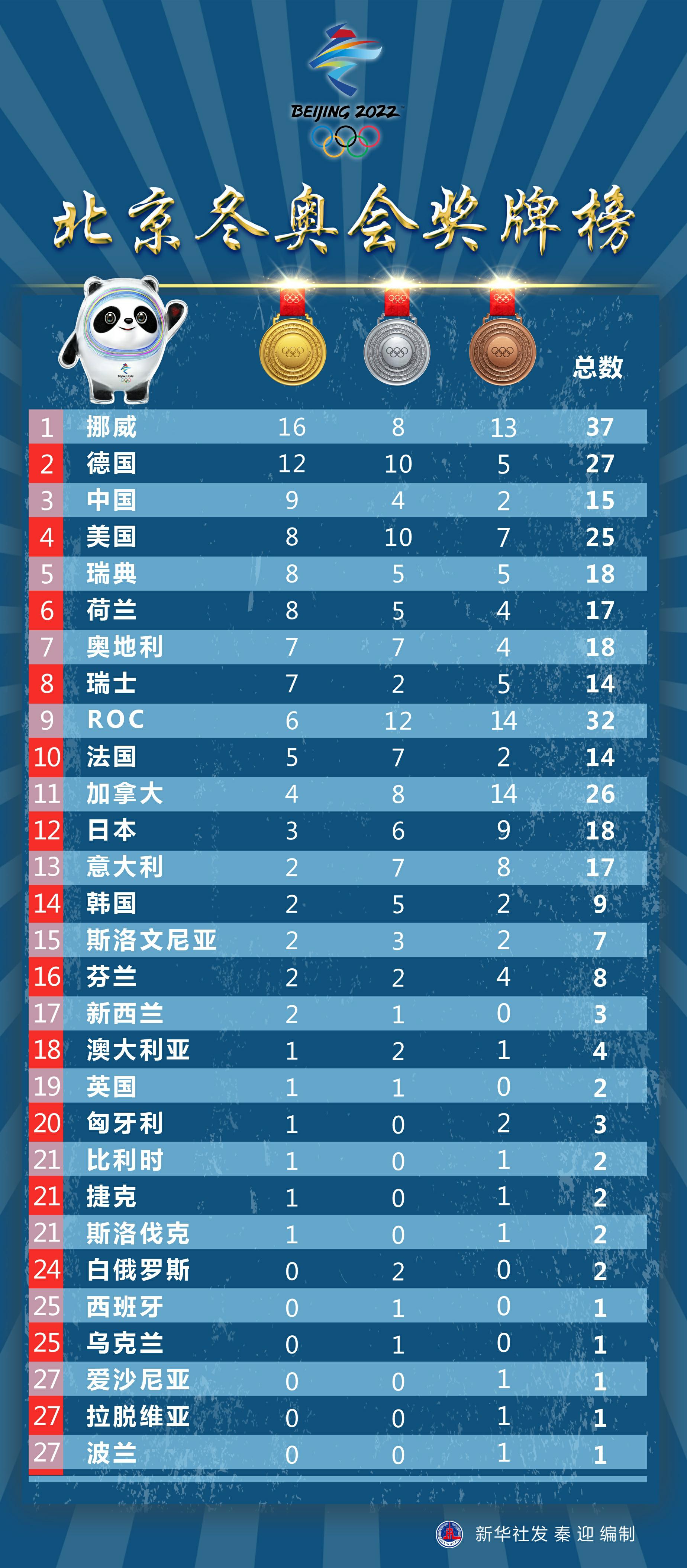 （图表）［北京冬奥会］北京冬奥会奖牌榜(11197316)-20220221105743_极光看图