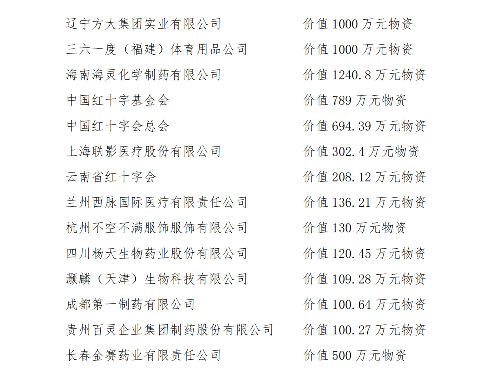 截止24日12时100万以上捐赠(含物资)(1)(1)_04 截止24日12时100万以上捐赠(含物资)(1)(1)_04